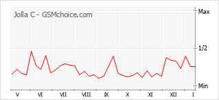 Diagramm der Poplularitätveränderungen von Jolla C
