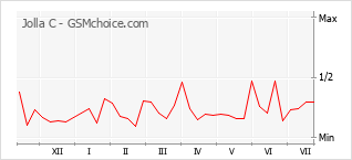 Popularity chart of Jolla C