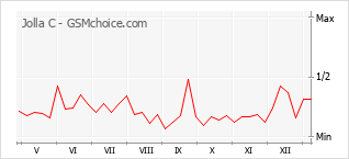 Gráfico de los cambios de popularidad Jolla C