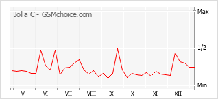 Le graphique de popularité de Jolla C