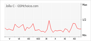 Диаграмма изменений популярности телефона Jolla C