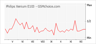 Diagramm der Poplularitätveränderungen von Philips Xenium E103