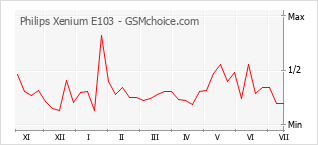 Popularity chart of Philips Xenium E103