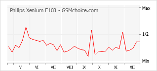 Le graphique de popularité de Philips Xenium E103