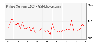 Grafico di modifiche della popolarità del telefono cellulare Philips Xenium E103