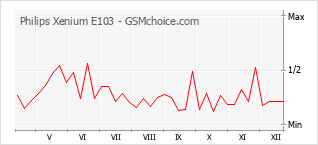 Traçar mudanças de populariedade do telemóvel Philips Xenium E103