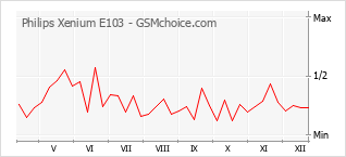 Диаграмма изменений популярности телефона Philips Xenium E103