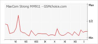Popularity chart of MaxCom Strong MM911