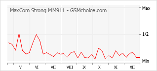Le graphique de popularité de MaxCom Strong MM911