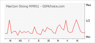 Grafico di modifiche della popolarità del telefono cellulare MaxCom Strong MM911