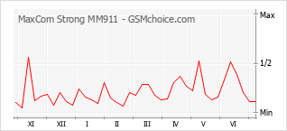 Populariteit van de telefoon: diagram MaxCom Strong MM911