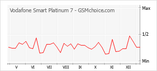 Diagramm der Poplularitätveränderungen von Vodafone Smart Platinum 7
