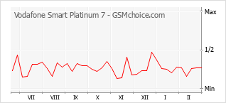 Grafico di modifiche della popolarità del telefono cellulare Vodafone Smart Platinum 7