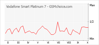 Populariteit van de telefoon: diagram Vodafone Smart Platinum 7