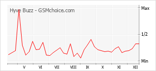 Diagramm der Poplularitätveränderungen von Hyve Buzz