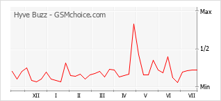 Popularity chart of Hyve Buzz