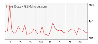 Le graphique de popularité de Hyve Buzz