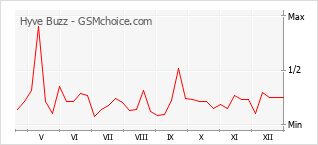 Populariteit van de telefoon: diagram Hyve Buzz