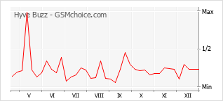 Traçar mudanças de populariedade do telemóvel Hyve Buzz