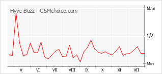 Диаграмма изменений популярности телефона Hyve Buzz