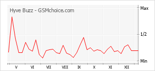 手机声望改变图表 Hyve Buzz