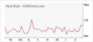 手機聲望改變圖表 Hyve Buzz