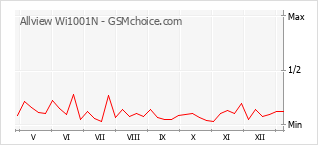 Diagramm der Poplularitätveränderungen von Allview Wi1001N