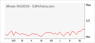 Gráfico de los cambios de popularidad Allview Wi1001N