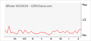 Populariteit van de telefoon: diagram Allview Wi1001N