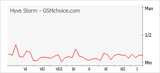 Diagramm der Poplularitätveränderungen von Hyve Storm