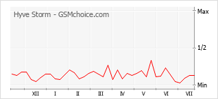 Popularity chart of Hyve Storm