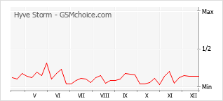 Gráfico de los cambios de popularidad Hyve Storm