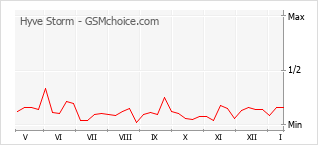 Grafico di modifiche della popolarità del telefono cellulare Hyve Storm
