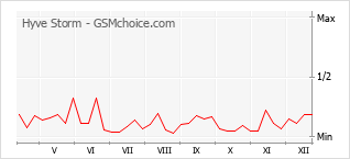 Populariteit van de telefoon: diagram Hyve Storm