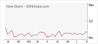Traçar mudanças de populariedade do telemóvel Hyve Storm