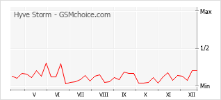 手机声望改变图表 Hyve Storm