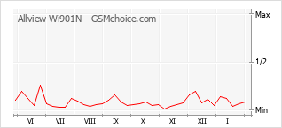 Gráfico de los cambios de popularidad Allview Wi901N