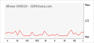 Le graphique de popularité de Allview Wi901N