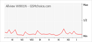 Populariteit van de telefoon: diagram Allview Wi901N