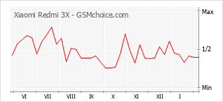Diagramm der Poplularitätveränderungen von Xiaomi Redmi 3X