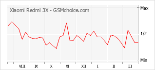 Gráfico de los cambios de popularidad Xiaomi Redmi 3X