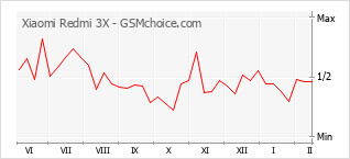 Grafico di modifiche della popolarità del telefono cellulare Xiaomi Redmi 3X