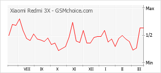 Populariteit van de telefoon: diagram Xiaomi Redmi 3X