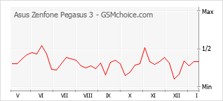 Populariteit van de telefoon: diagram Asus Zenfone Pegasus 3