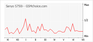 Popularity chart of Sanyo S750i