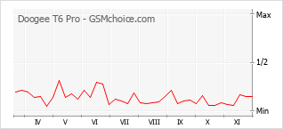 Diagramm der Poplularitätveränderungen von Doogee T6 Pro