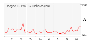 Gráfico de los cambios de popularidad Doogee T6 Pro