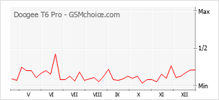 Grafico di modifiche della popolarità del telefono cellulare Doogee T6 Pro