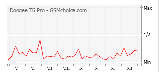 Диаграмма изменений популярности телефона Doogee T6 Pro
