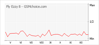 Popularity chart of Fly Ezzy 8